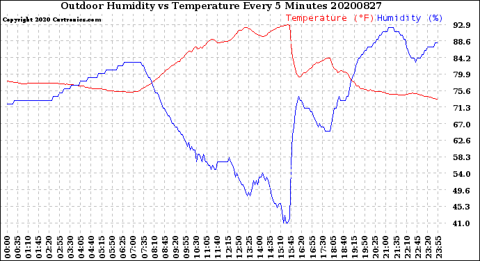 Milwaukee Weather Outdoor Humidity<br>vs Temperature<br>Every 5 Minutes