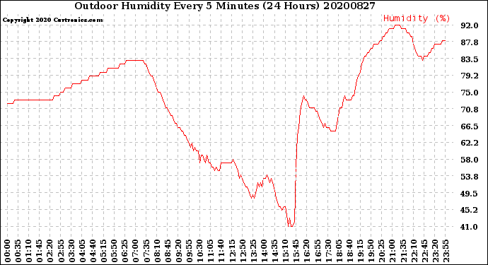 Milwaukee Weather Outdoor Humidity<br>Every 5 Minutes<br>(24 Hours)
