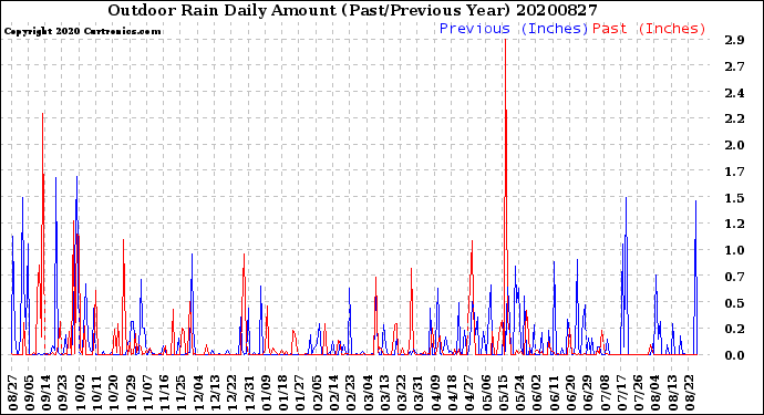 Milwaukee Weather Outdoor Rain<br>Daily Amount<br>(Past/Previous Year)