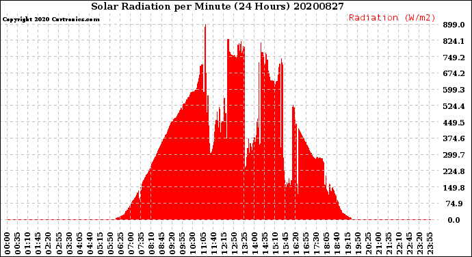 Milwaukee Weather Solar Radiation<br>per Minute<br>(24 Hours)