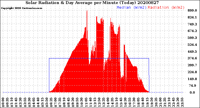Milwaukee Weather Solar Radiation<br>& Day Average<br>per Minute<br>(Today)