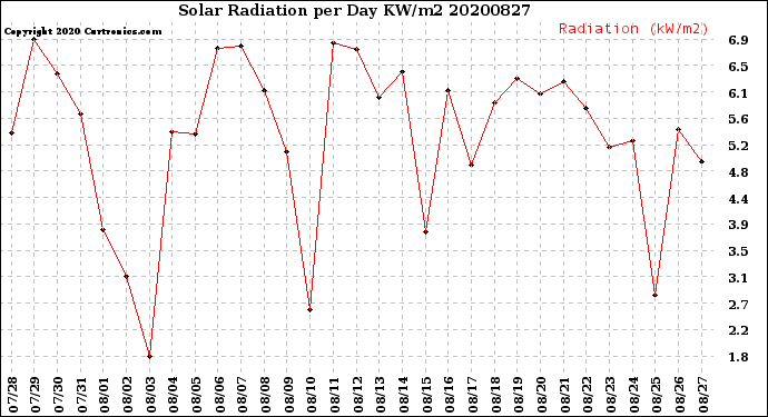 Milwaukee Weather Solar Radiation<br>per Day KW/m2