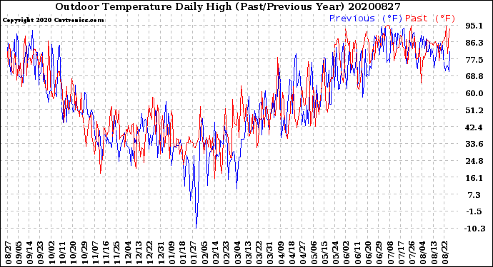 Milwaukee Weather Outdoor Temperature<br>Daily High<br>(Past/Previous Year)