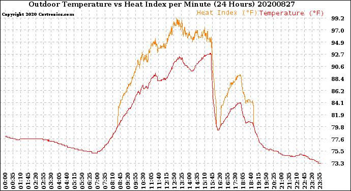 Milwaukee Weather Outdoor Temperature<br>vs Heat Index<br>per Minute<br>(24 Hours)