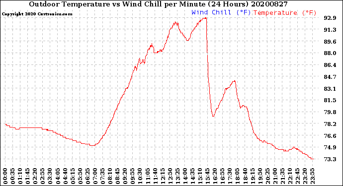 Milwaukee Weather Outdoor Temperature<br>vs Wind Chill<br>per Minute<br>(24 Hours)