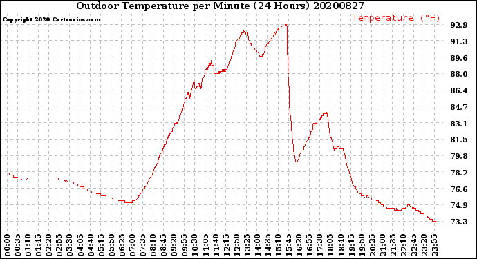 Milwaukee Weather Outdoor Temperature<br>per Minute<br>(24 Hours)