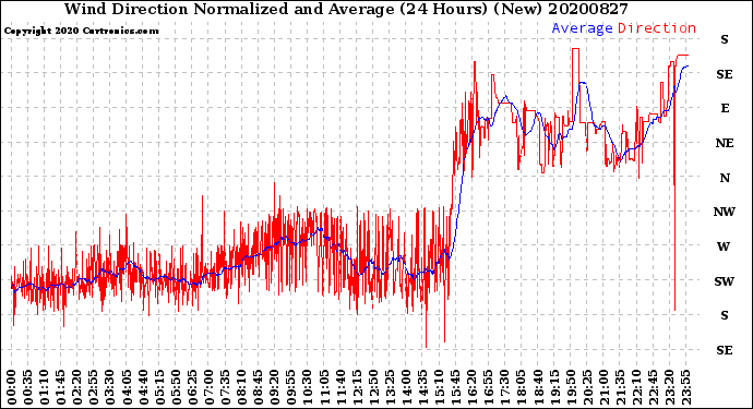 Milwaukee Weather Wind Direction<br>Normalized and Average<br>(24 Hours) (New)