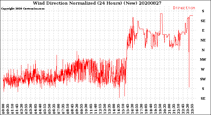 Milwaukee Weather Wind Direction<br>Normalized<br>(24 Hours) (New)
