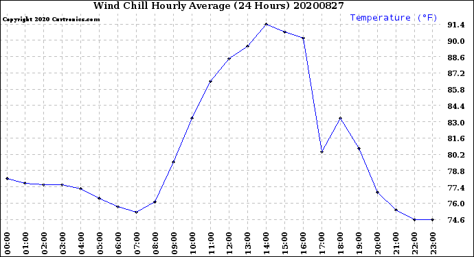 Milwaukee Weather Wind Chill<br>Hourly Average<br>(24 Hours)