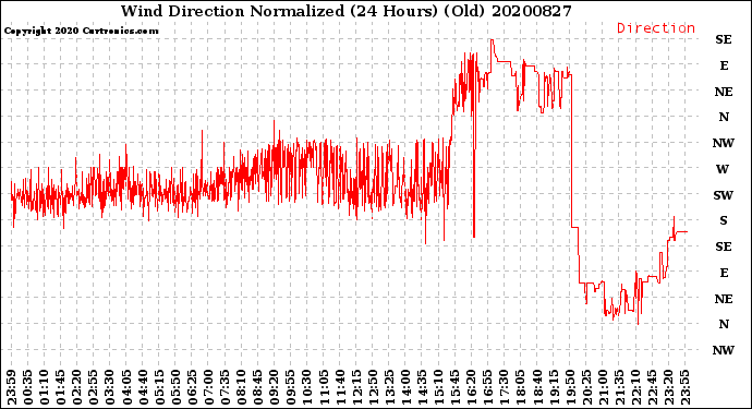 Milwaukee Weather Wind Direction<br>Normalized<br>(24 Hours) (Old)