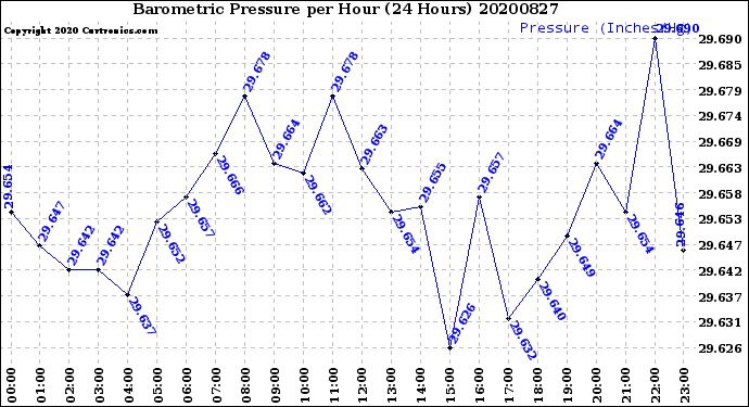 Milwaukee Weather Barometric Pressure<br>per Hour<br>(24 Hours)