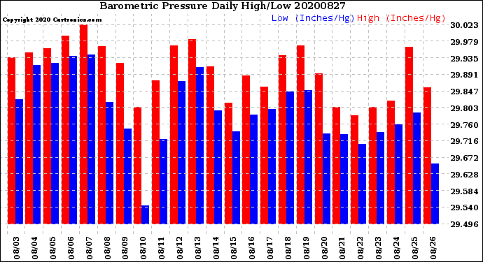 Milwaukee Weather Barometric Pressure<br>Daily High/Low