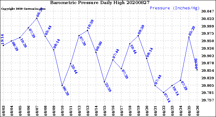 Milwaukee Weather Barometric Pressure<br>Daily High