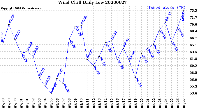 Milwaukee Weather Wind Chill<br>Daily Low