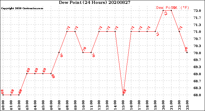 Milwaukee Weather Dew Point<br>(24 Hours)