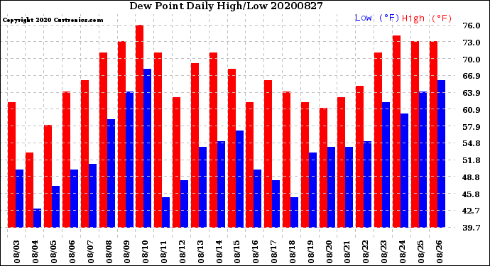 Milwaukee Weather Dew Point<br>Daily High/Low