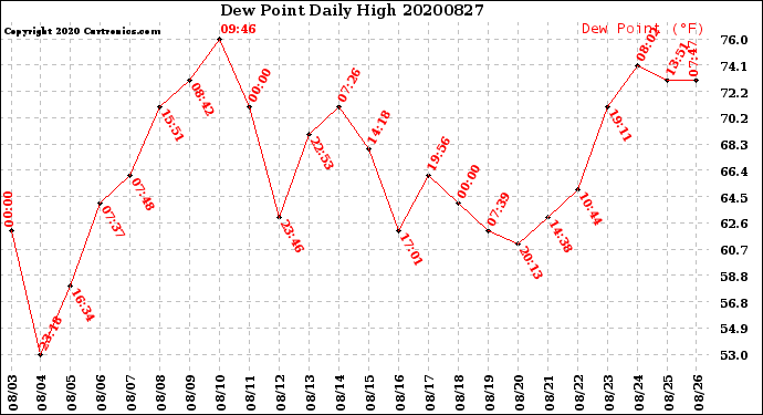 Milwaukee Weather Dew Point<br>Daily High