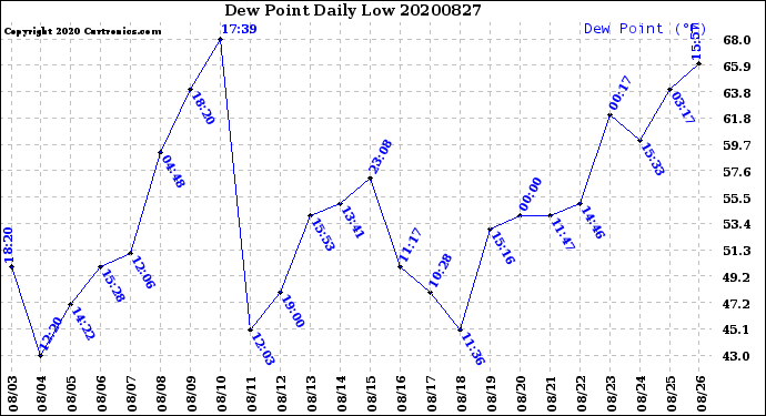 Milwaukee Weather Dew Point<br>Daily Low
