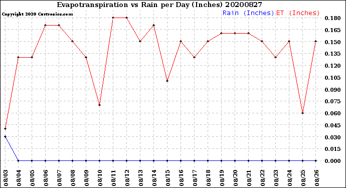 Milwaukee Weather Evapotranspiration<br>vs Rain per Day<br>(Inches)