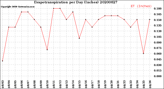 Milwaukee Weather Evapotranspiration<br>per Day (Inches)