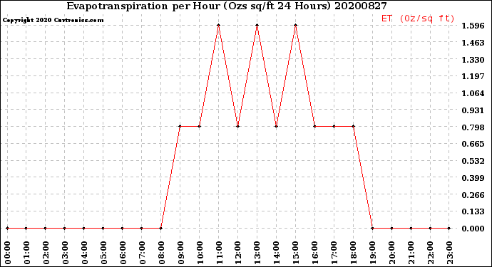 Milwaukee Weather Evapotranspiration<br>per Hour<br>(Ozs sq/ft 24 Hours)