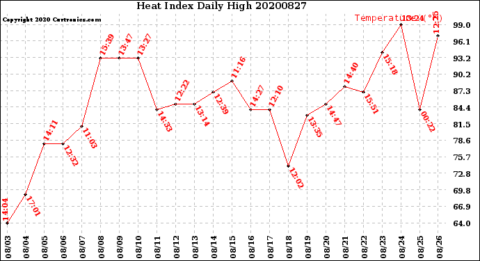 Milwaukee Weather Heat Index<br>Daily High