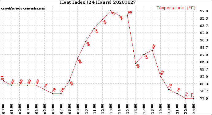 Milwaukee Weather Heat Index<br>(24 Hours)