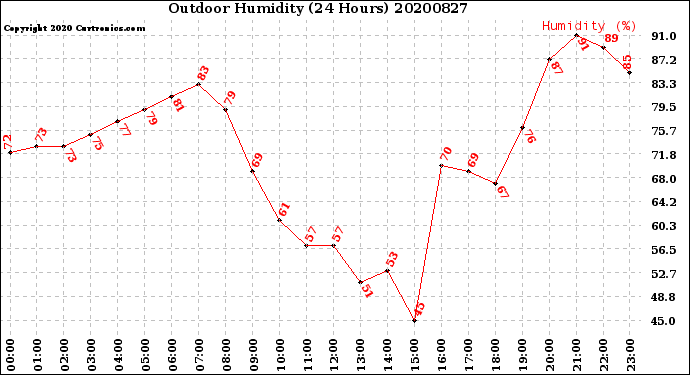 Milwaukee Weather Outdoor Humidity<br>(24 Hours)