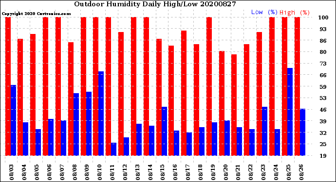 Milwaukee Weather Outdoor Humidity<br>Daily High/Low