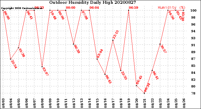 Milwaukee Weather Outdoor Humidity<br>Daily High