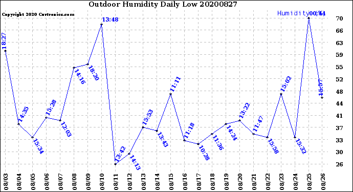 Milwaukee Weather Outdoor Humidity<br>Daily Low