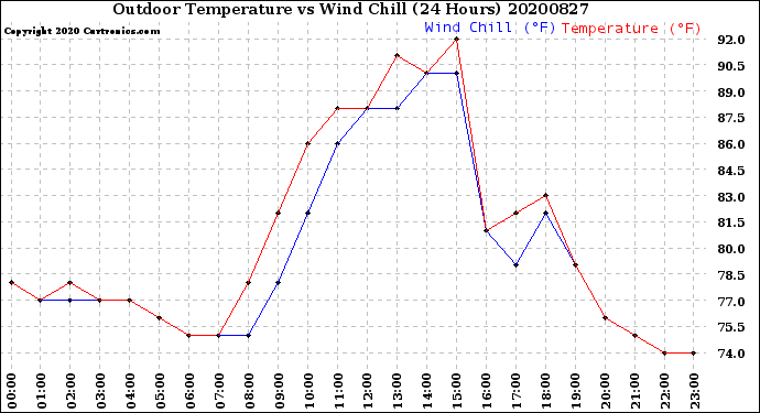 Milwaukee Weather Outdoor Temperature<br>vs Wind Chill<br>(24 Hours)