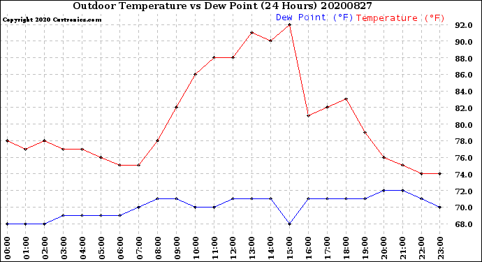 Milwaukee Weather Outdoor Temperature<br>vs Dew Point<br>(24 Hours)