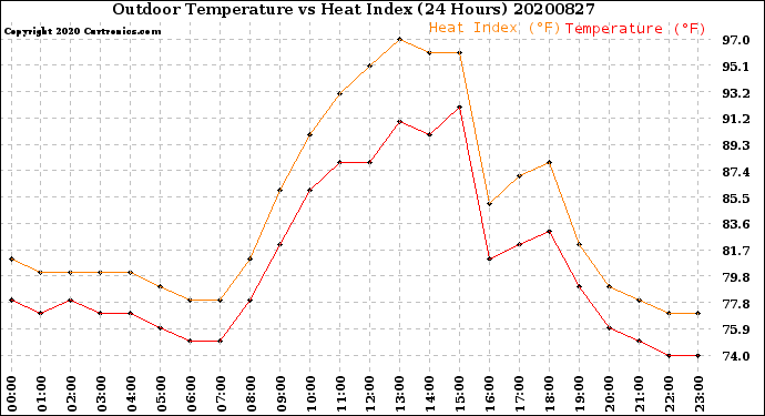 Milwaukee Weather Outdoor Temperature<br>vs Heat Index<br>(24 Hours)