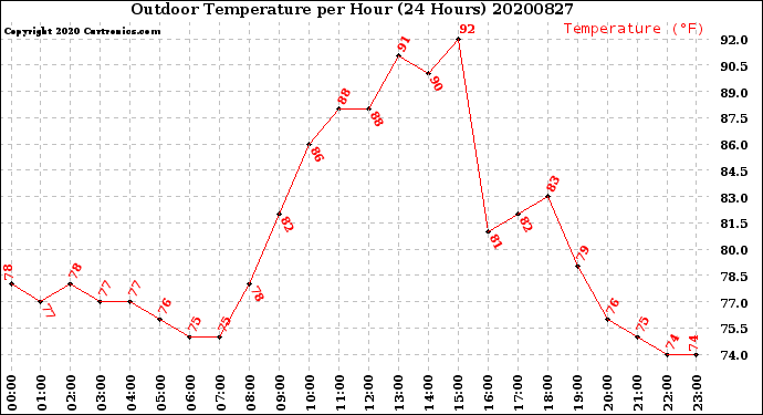Milwaukee Weather Outdoor Temperature<br>per Hour<br>(24 Hours)