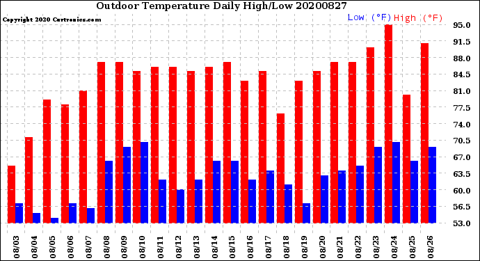Milwaukee Weather Outdoor Temperature<br>Daily High/Low