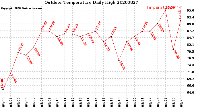 Milwaukee Weather Outdoor Temperature<br>Daily High