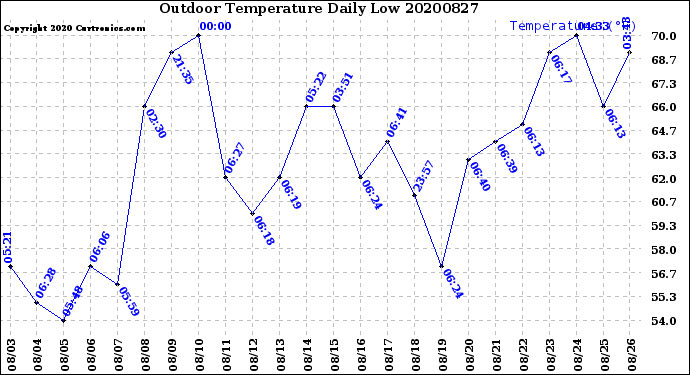 Milwaukee Weather Outdoor Temperature<br>Daily Low