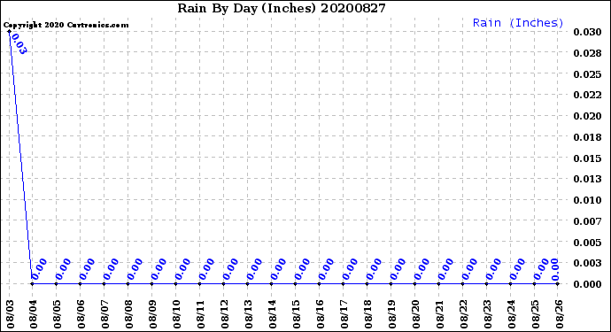 Milwaukee Weather Rain<br>By Day<br>(Inches)