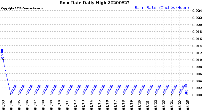 Milwaukee Weather Rain Rate<br>Daily High