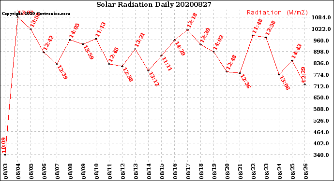 Milwaukee Weather Solar Radiation<br>Daily