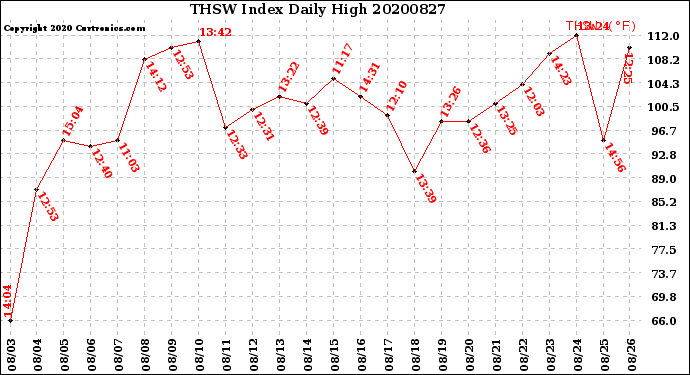 Milwaukee Weather THSW Index<br>Daily High