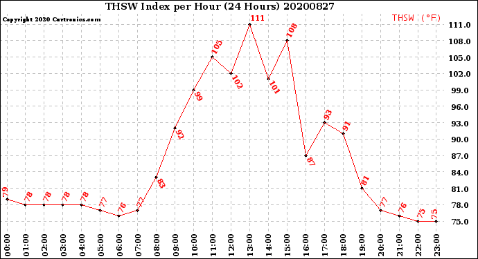 Milwaukee Weather THSW Index<br>per Hour<br>(24 Hours)