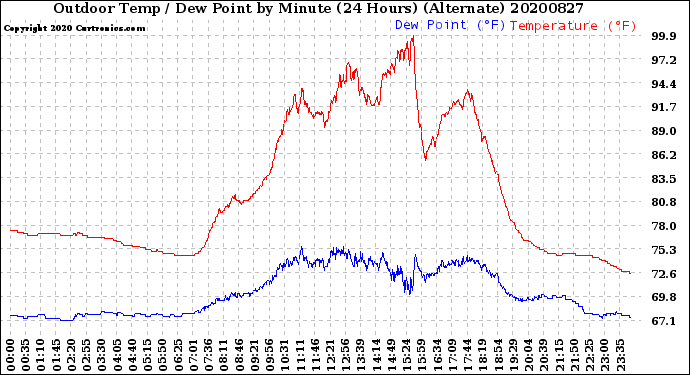 Milwaukee Weather Outdoor Temp / Dew Point<br>by Minute<br>(24 Hours) (Alternate)