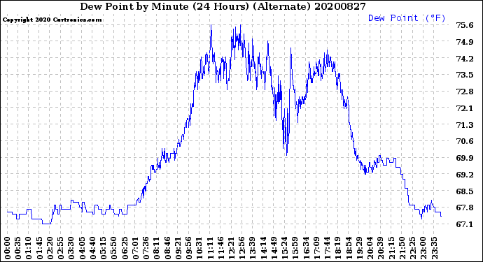 Milwaukee Weather Dew Point<br>by Minute<br>(24 Hours) (Alternate)