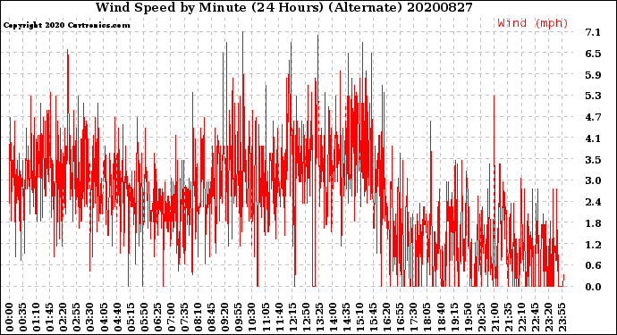Milwaukee Weather Wind Speed<br>by Minute<br>(24 Hours) (Alternate)