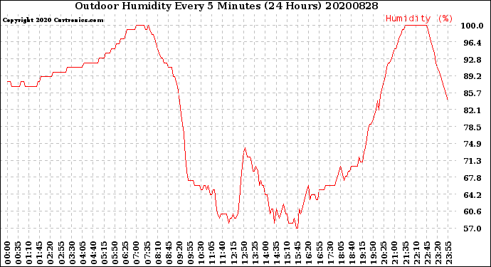 Milwaukee Weather Outdoor Humidity<br>Every 5 Minutes<br>(24 Hours)
