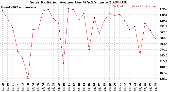 Milwaukee Weather Solar Radiation<br>Avg per Day W/m2/minute