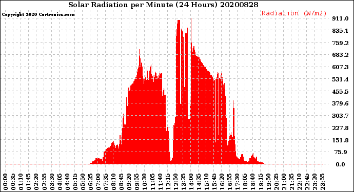 Milwaukee Weather Solar Radiation<br>per Minute<br>(24 Hours)