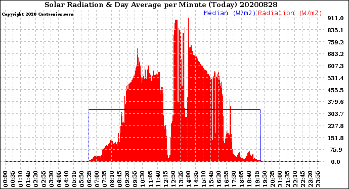 Milwaukee Weather Solar Radiation<br>& Day Average<br>per Minute<br>(Today)